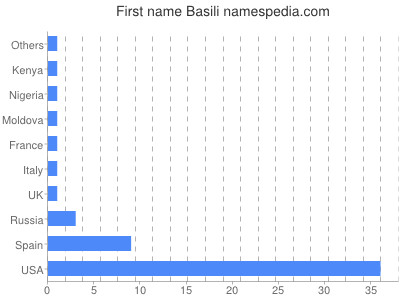 Vornamen Basili