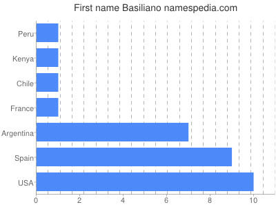 Vornamen Basiliano