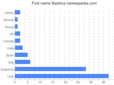 Given name Basilica