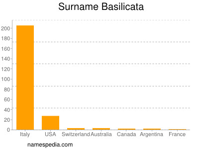 Familiennamen Basilicata