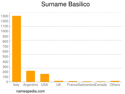 Familiennamen Basilico