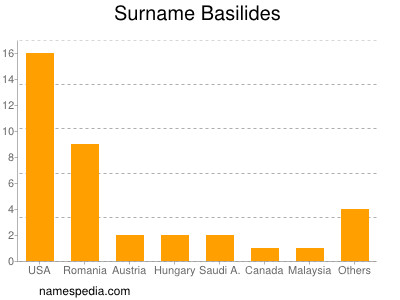 Surname Basilides