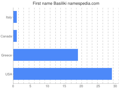 Vornamen Basiliki