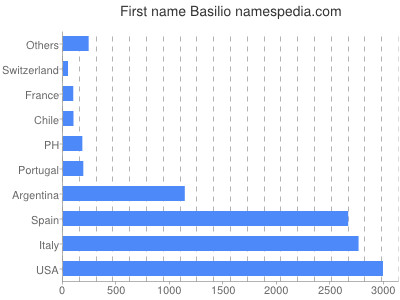 Vornamen Basilio