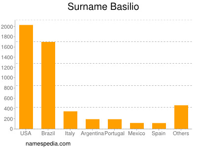 Familiennamen Basilio