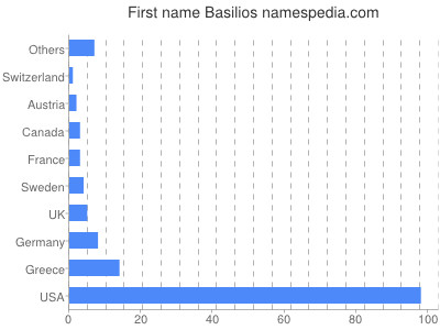 Vornamen Basilios
