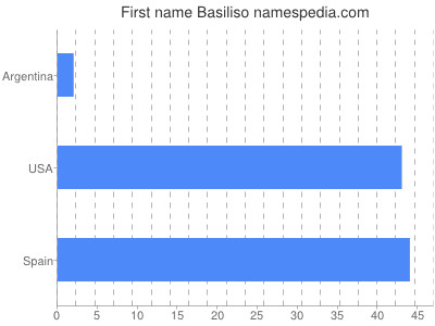 Vornamen Basiliso