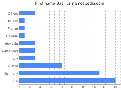 prenom Basilius