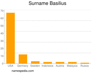 Familiennamen Basilius