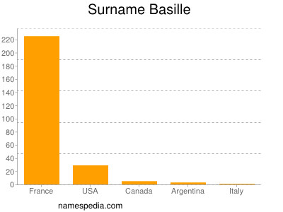 Familiennamen Basille