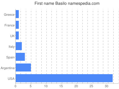 Vornamen Basilo