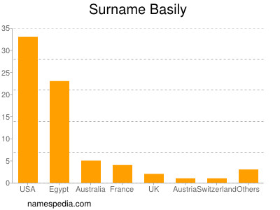 Surname Basily