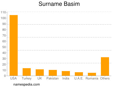 Familiennamen Basim