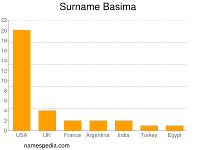 Surname Basima