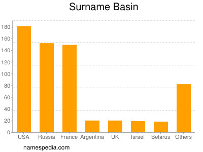 Surname Basin