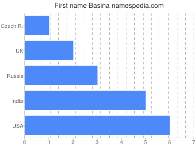 Vornamen Basina