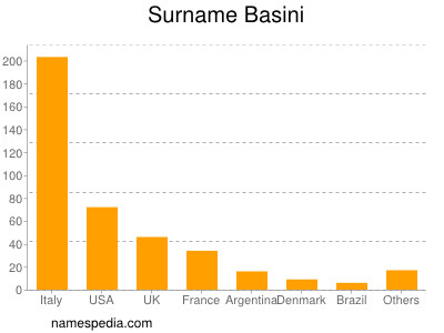 Familiennamen Basini