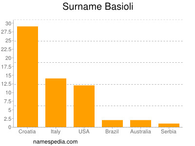 Familiennamen Basioli