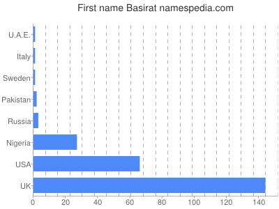 Vornamen Basirat