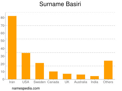 Surname Basiri