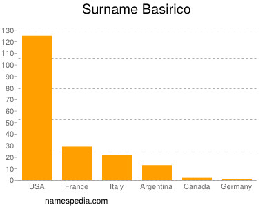 Familiennamen Basirico