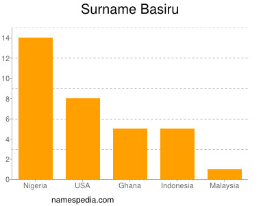 Familiennamen Basiru