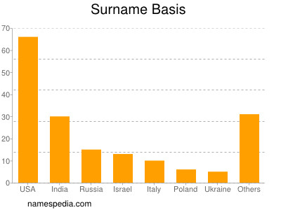 Surname Basis