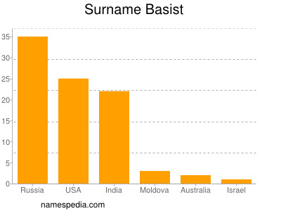 Surname Basist