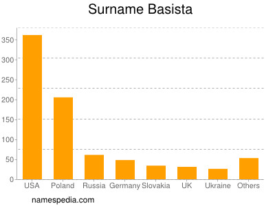 Surname Basista