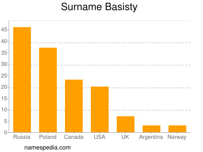 Surname Basisty