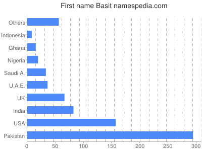 Vornamen Basit