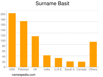 Familiennamen Basit