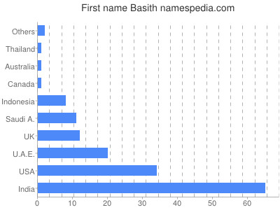 Vornamen Basith