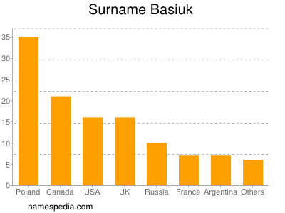 Familiennamen Basiuk