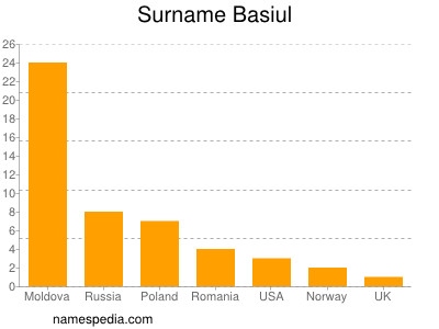 Familiennamen Basiul