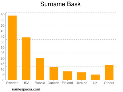 Surname Bask