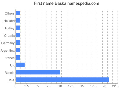 Vornamen Baska