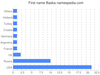 prenom Baska