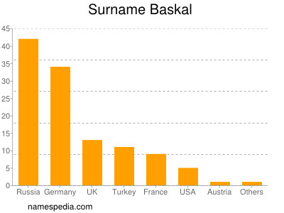 Familiennamen Baskal