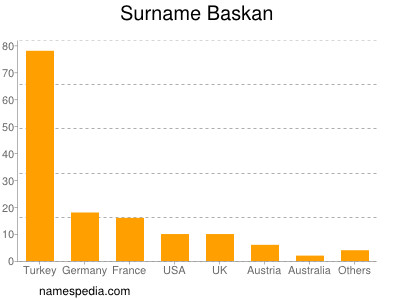 Familiennamen Baskan