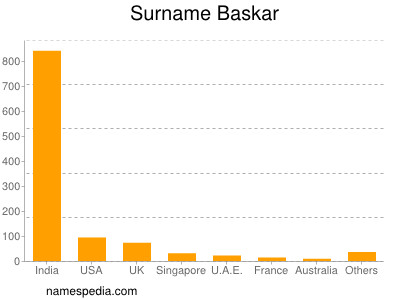 Familiennamen Baskar