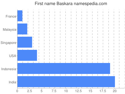 Vornamen Baskara