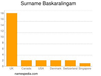 Familiennamen Baskaralingam