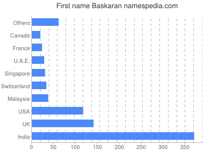 Vornamen Baskaran