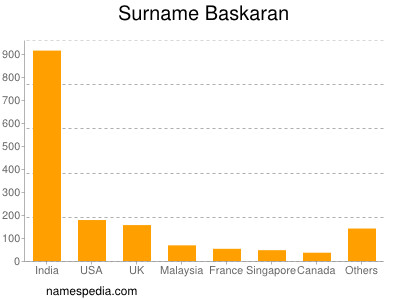 Familiennamen Baskaran