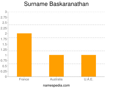 Familiennamen Baskaranathan