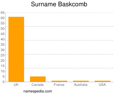 Familiennamen Baskcomb