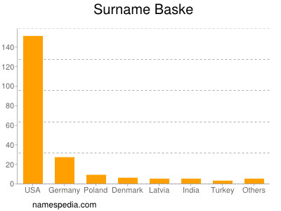 Familiennamen Baske