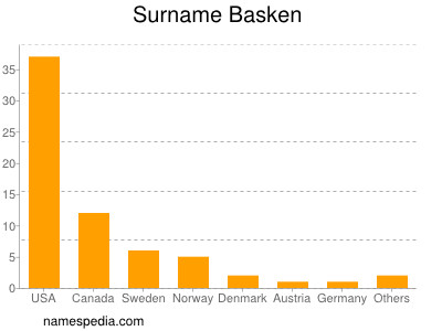 Familiennamen Basken