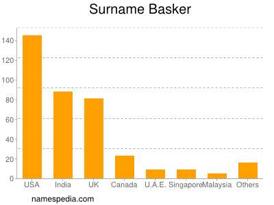 Surname Basker